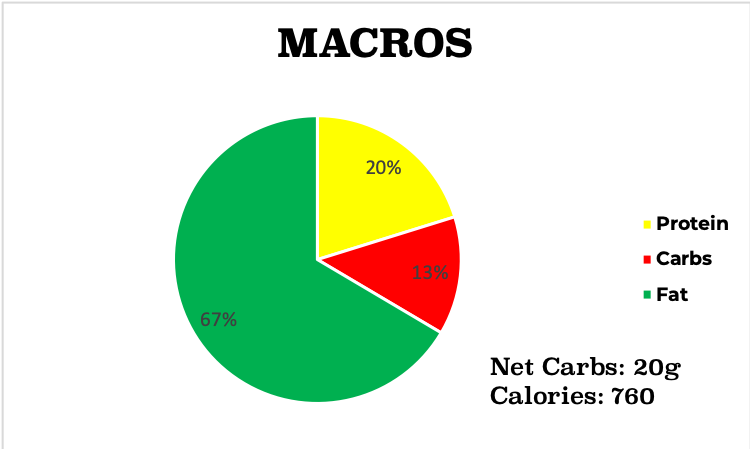 Low carb cashew beef and broccoli macro chart