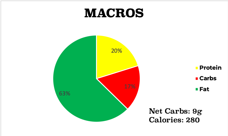Low carb ropa vieja macro chart